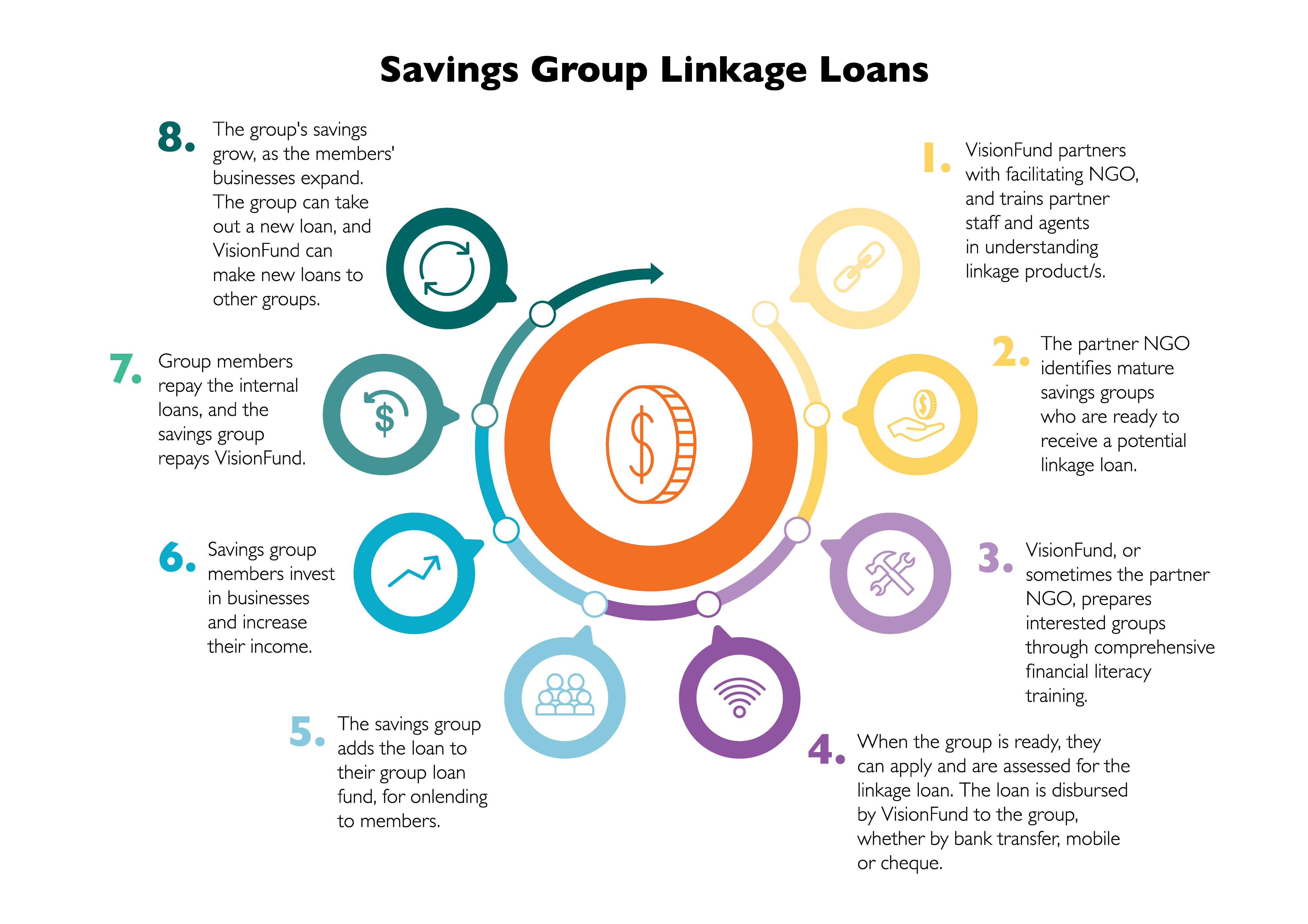 Savings Group Linkage Infographic