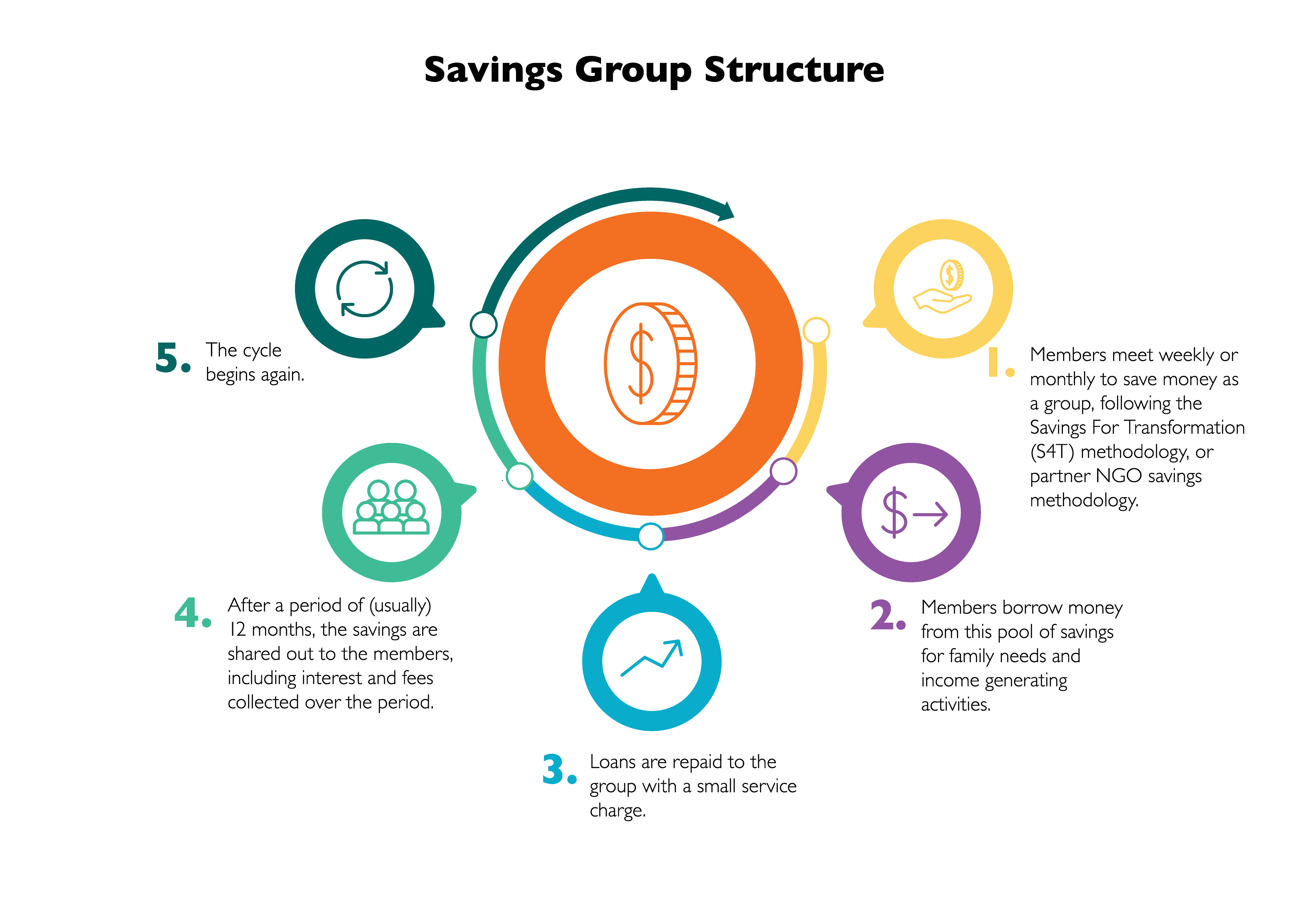 Savings Group Structure Graphic