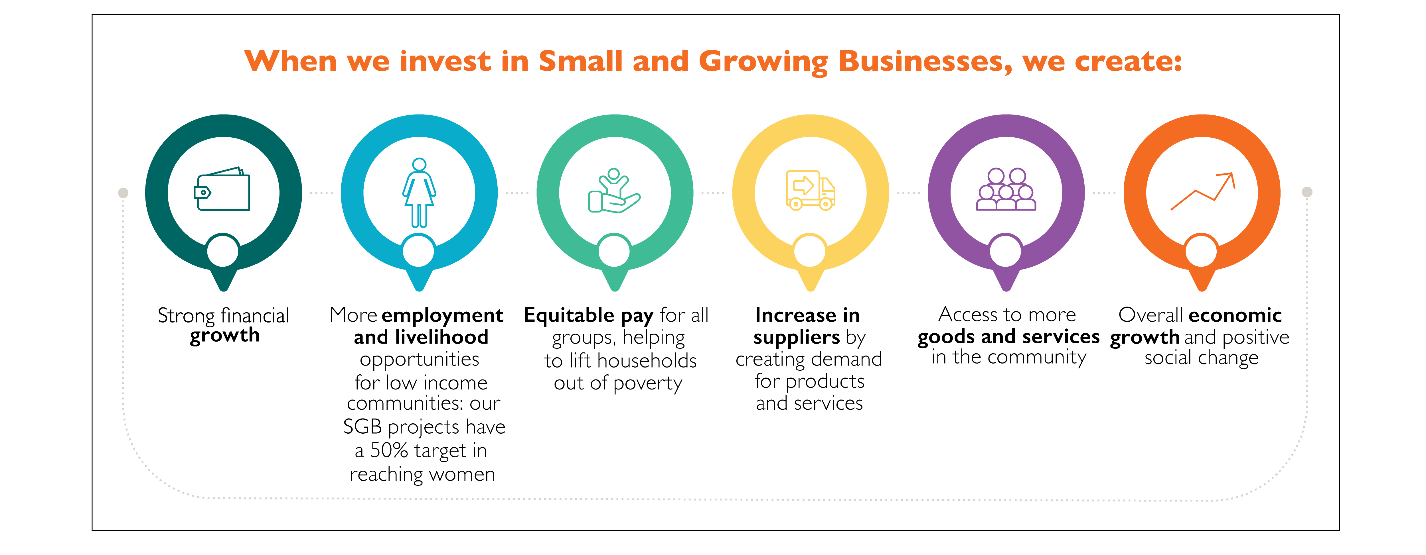 SGB Investing in Small business graphic