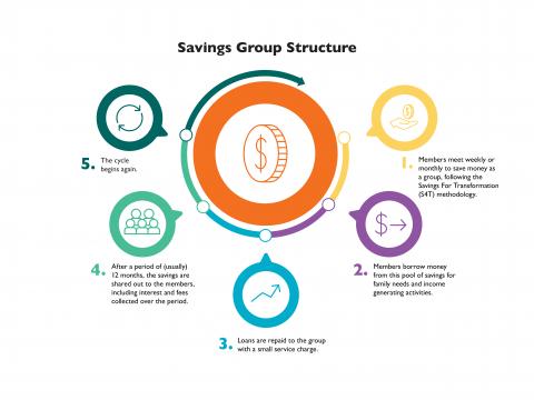 Savings group approach infographic